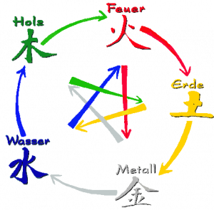 Feng Shui Elementezyklus Feng Shui